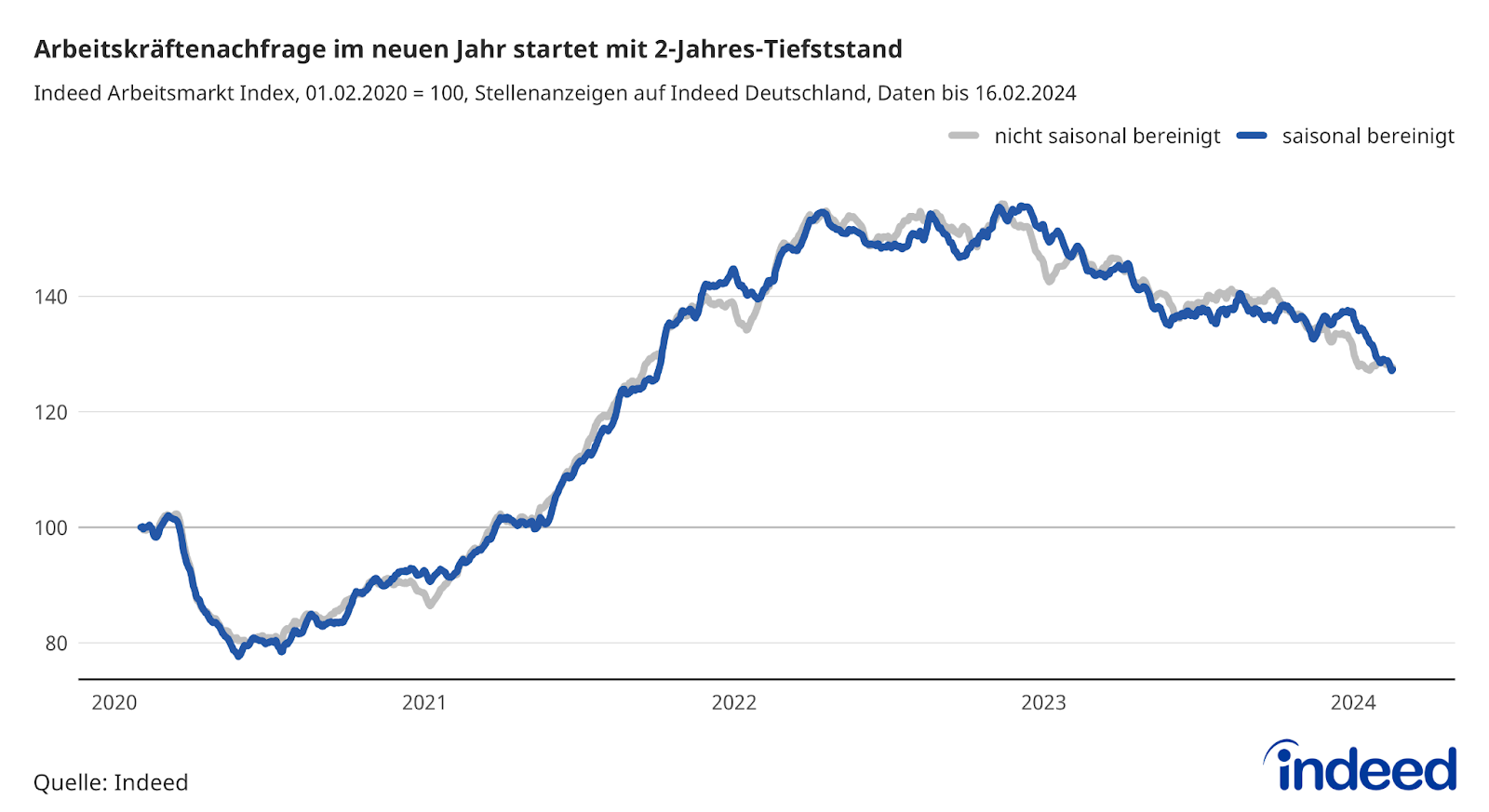 Das Liniendiagramm mit dem Titel “Arbeitskräftenachfrage im neuen Jahr startet mit 2-Jahres-Tiefststand” zeigt eine seit Anfang 2023 abfallende Kurve des Indeed Arbeitsmarkt Index mit einem Tiefststand im Februar 2024. Insgesamt bleibt die Arbeitskräftenachfrage jedoch auf einem hohen Niveau im Vergleich zur Zeit vor der Pandemie.