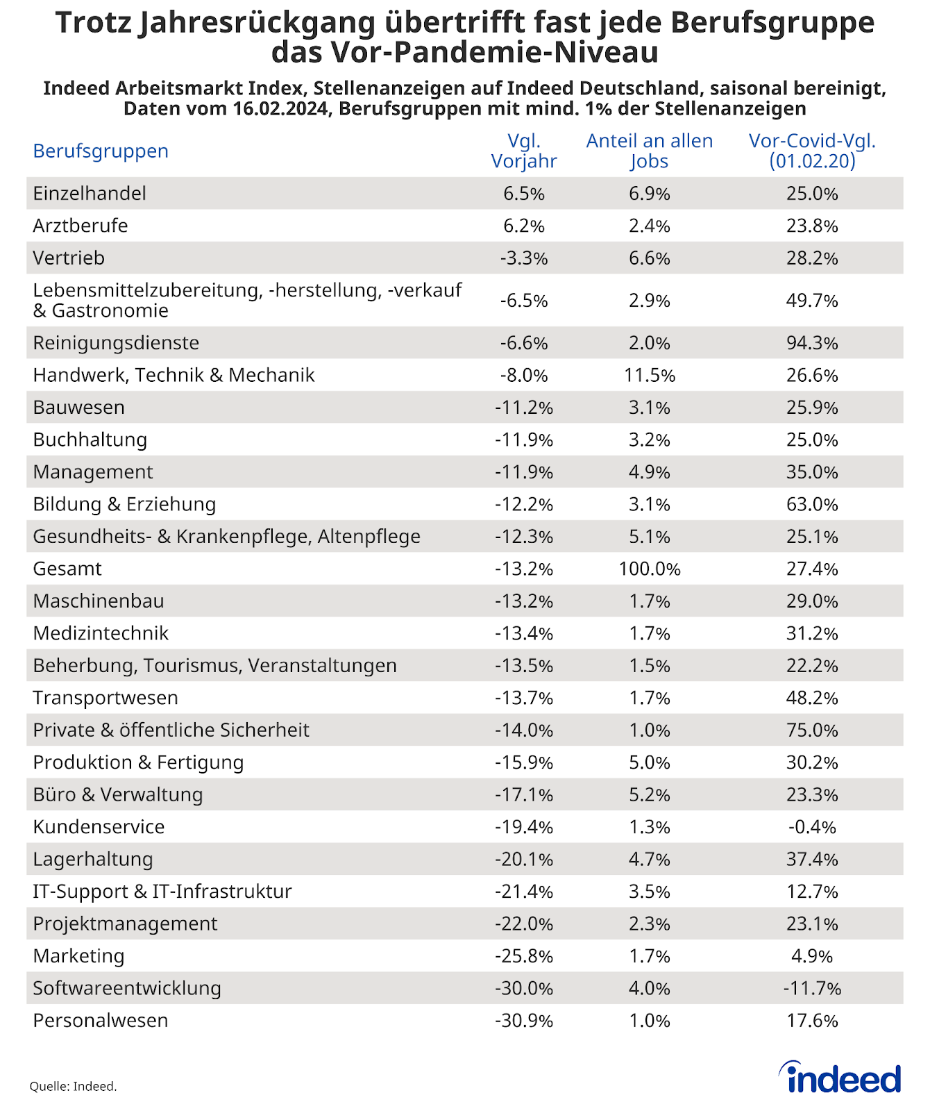 Die Tabelle mit dem Titel “Trotz Jahresrückgang übertrifft fast jede Berufsgruppe das Vor-Pandemie-Niveau” zeigt den Indeed Arbeitsmarkt Index für Berufsgruppen mit mindestens 1 % Anteil an den Stellenanzeigen auf Indeed Deutschland für den 16.02.2024, das Vorjahr sowie die Vor-Pandemie-Zeit.