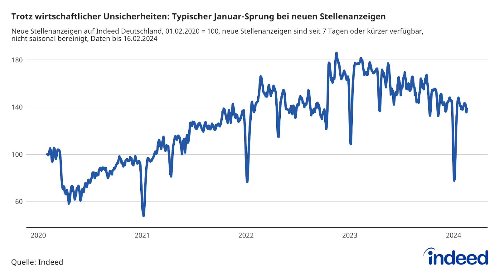 Das Liniendiagramm mit dem Titel “Trotz wirtschaftlicher Unsicherheiten: Typischer Januar-Sprung bei neuen Stellenanzeigen” zeigt eine stark schwankende Kurve von 2020 bis 2024 mit dem jährlich saisonal bedingten Tiefststand im Dezember und dem darauffolgenden Wiederanstieg der neuen Stellenanzeigen auf Indeed.